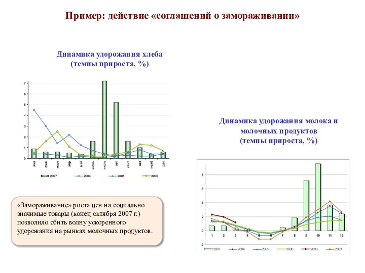 Динамика удорожания молока и молочных продуктов (темпы прироста, %) Динамика удорожания