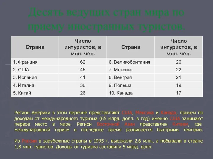 Десять ведущих стран мира по приему иностранных туристов. Регион Америки в