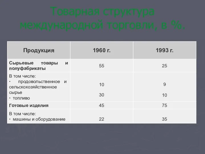 Товарная структура международной торговли, в %.