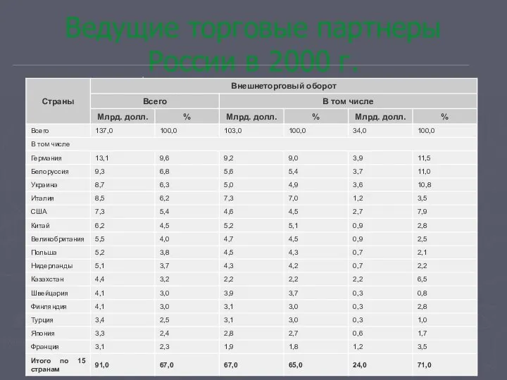 Ведущие торговые партнеры России в 2000 г.