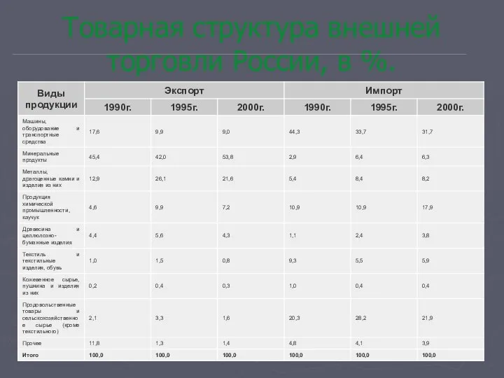 Товарная структура внешней торговли России, в %.