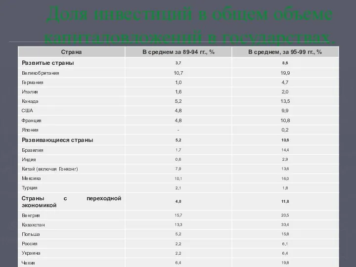 Доля инвестиций в общем объеме капиталовложений в государствах.