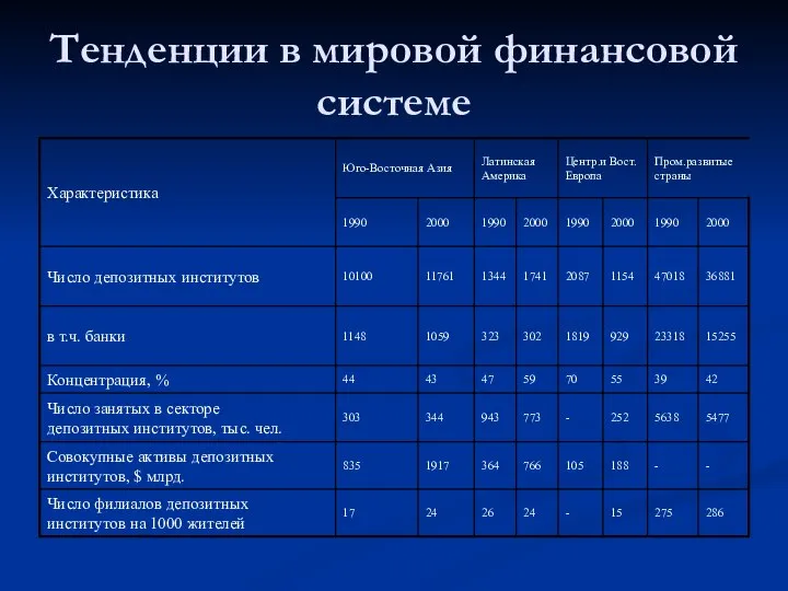 Тенденции в мировой финансовой системе