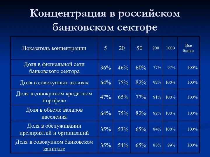 Концентрация в российском банковском секторе