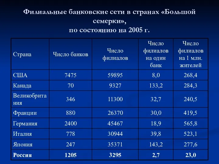 Филиальные банковские сети в странах «Большой семерки», по состоянию на 2005 г.