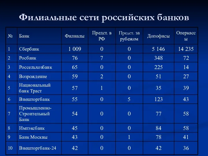 Филиальные сети российских банков