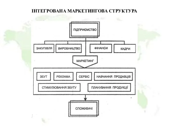 ІНТЕГРОВАНА МАРКЕТИНГОВА СТРУКТУРА