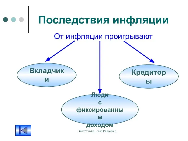 Гиззатуллина Елена Илдусовна Последствия инфляции От инфляции проигрывают Люди с фиксированным доходом Вкладчики Кредиторы