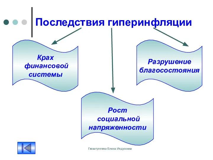 Гиззатуллина Елена Илдусовна Последствия гиперинфляции Крах финансовой системы Рост социальной напряженности Разрушение благосостояния