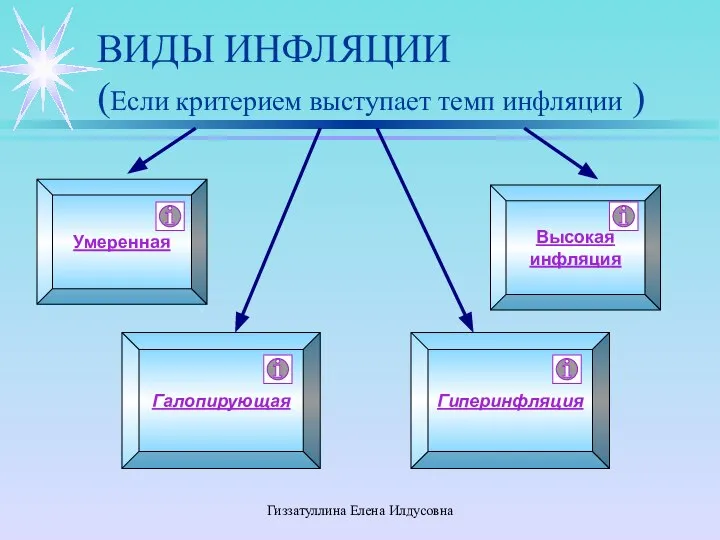 Гиззатуллина Елена Илдусовна ВИДЫ ИНФЛЯЦИИ (Если критерием выступает темп инфляции ) Умеренная Гиперинфляция Галопирующая Высокая инфляция