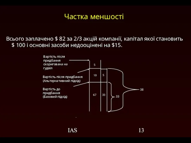 IAS Частка меншості Всього заплачено $ 82 за 2/3 акцій компанії,