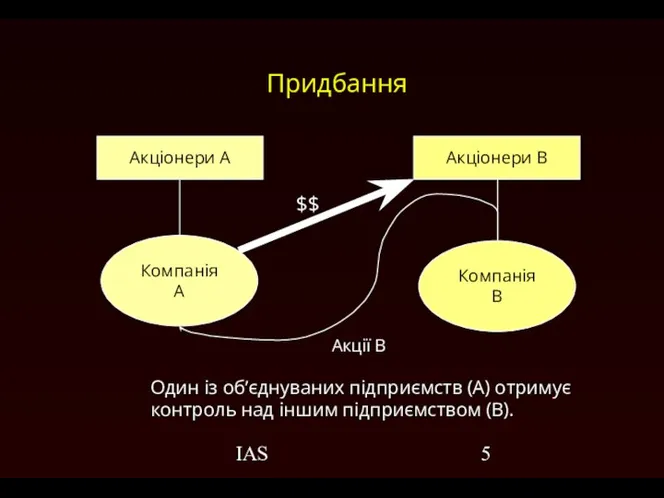 IAS Придбання Один із об’єднуваних підприємств (А) отримує контроль над іншим підприємством (B). Акції B