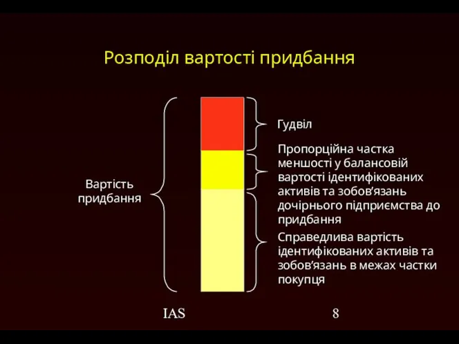 IAS Розподіл вартості придбання Вартість придбання Справедлива вартість ідентифікованих активів та