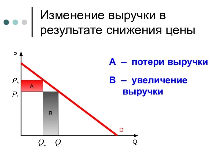 B Изменение выручки в результате снижения цены A – потери выручки В – увеличение выручки