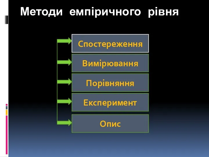 Методи емпіричного рівня Спостереження Вимірювання Порівняння Експеримент Опис