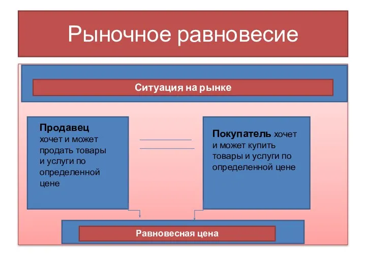 Рыночное равновесие Ситуация на рынке Продавец хочет и может продать товары