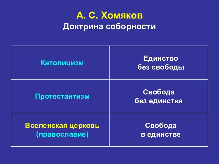 А. С. Хомяков Доктрина соборности Свобода в единстве Вселенская церковь (православие)