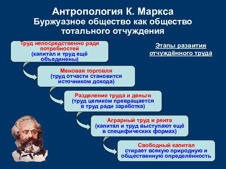 Труд непосредственно ради потребностей (капитал и труд ещё объединены) Меновая торговля