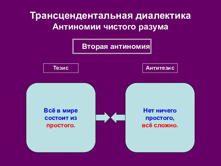 Трансцендентальная диалектика Антиномии чистого разума Вторая антиномия Тезис Антитезис Всё в