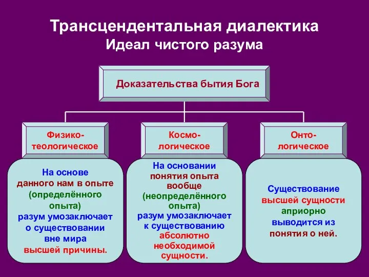 Трансцендентальная диалектика Идеал чистого разума Доказательства бытия Бога Физико- теологическое Космо-