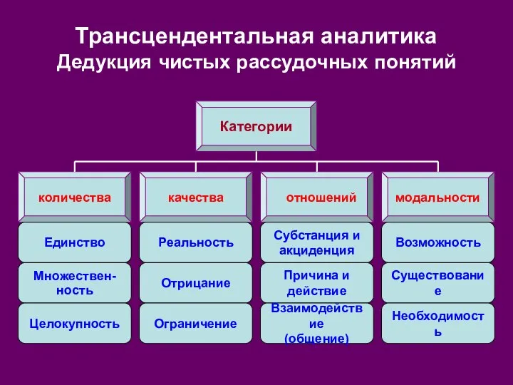 Трансцендентальная аналитика Дедукция чистых рассудочных понятий Категории качества отношений модальности количества