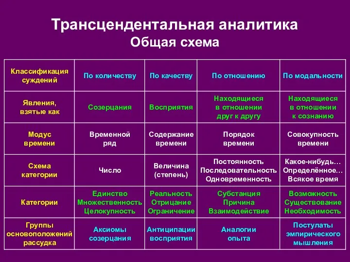 Трансцендентальная аналитика Общая схема Постулаты эмпирического мышления Аналогии опыта Антиципации восприятия