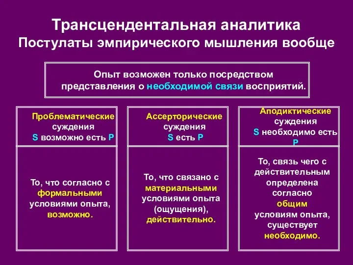 Трансцендентальная аналитика Постулаты эмпирического мышления вообще Ассерторические суждения S есть P