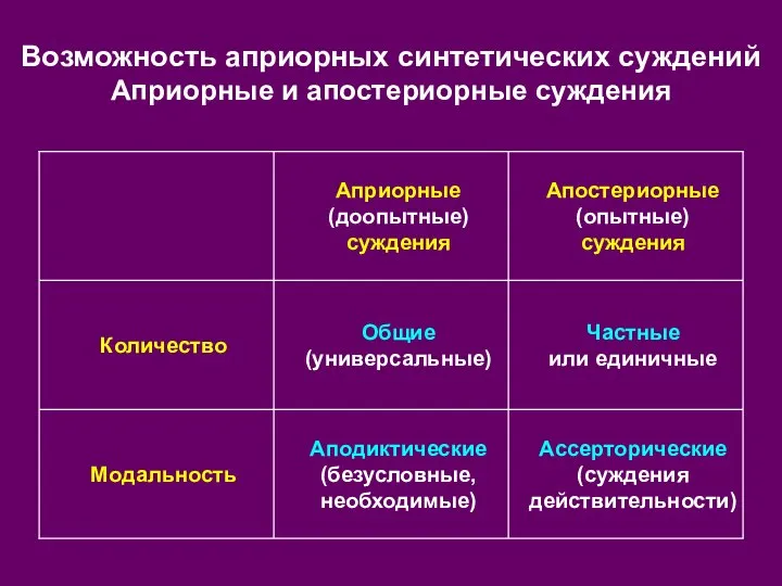 Возможность априорных синтетических суждений Априорные и апостериорные суждения Ассерторические (суждения действительности)