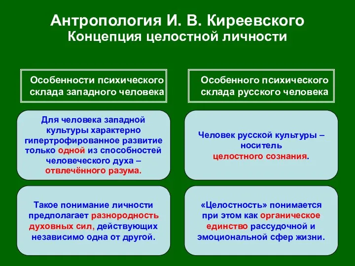 Антропология И. В. Киреевского Концепция целостной личности Особенности психического склада западного