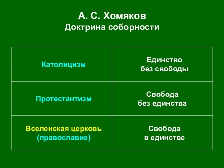 А. С. Хомяков Доктрина соборности Свобода в единстве Вселенская церковь (православие)