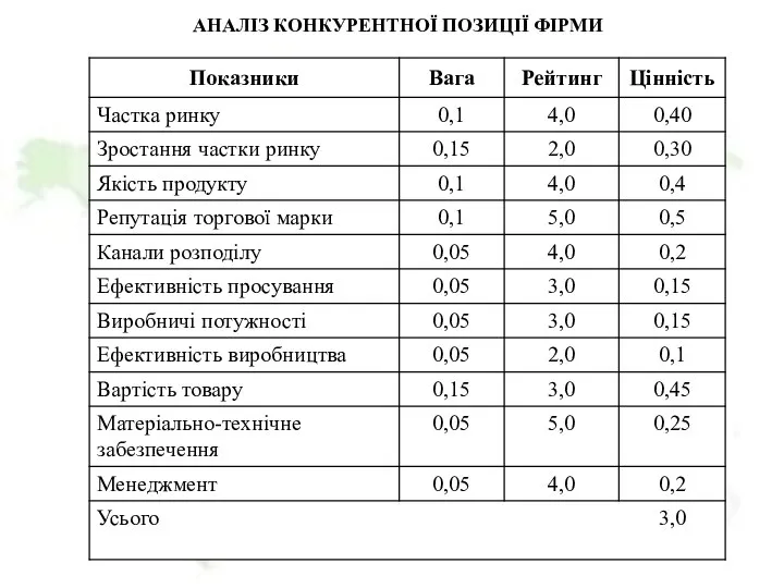 АНАЛІЗ КОНКУРЕНТНОЇ ПОЗИЦІЇ ФІРМИ