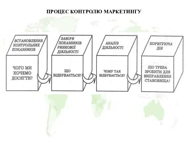 ПРОЦЕС КОНТРОЛЮ МАРКЕТИНГУ