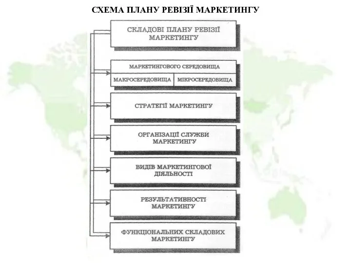 СХЕМА ПЛАНУ РЕВІЗІЇ МАРКЕТИНГУ