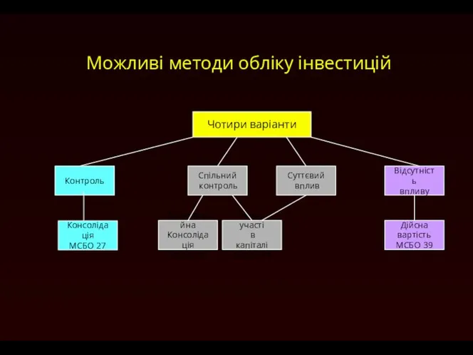 Можливі методи обліку інвестицій