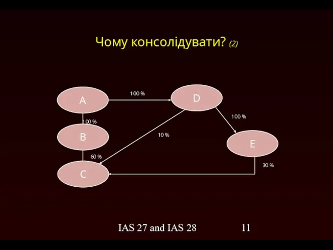 IAS 27 and IAS 28 Чому консолідувати? (2) 100 % A