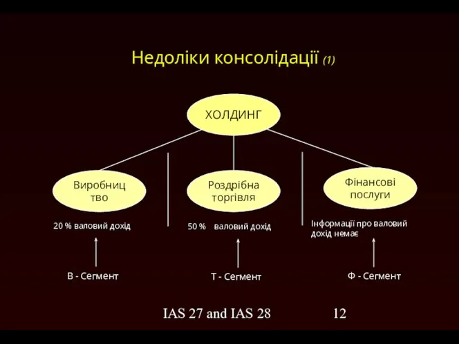 IAS 27 and IAS 28 Недоліки консолідації (1) 20 % валовий