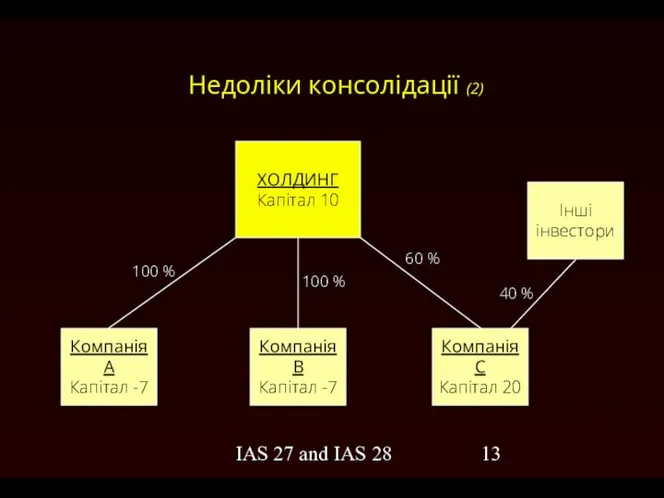 IAS 27 and IAS 28 Недоліки консолідації (2)