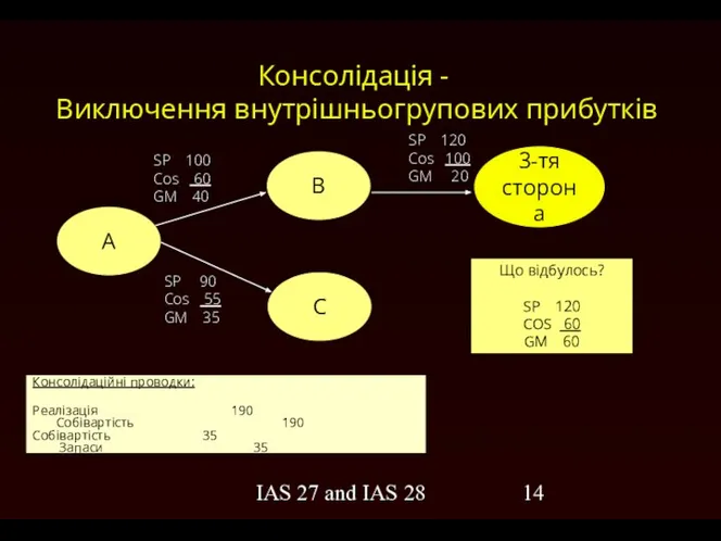 IAS 27 and IAS 28 Консолідація - Виключення внутрішньогрупових прибутків Що