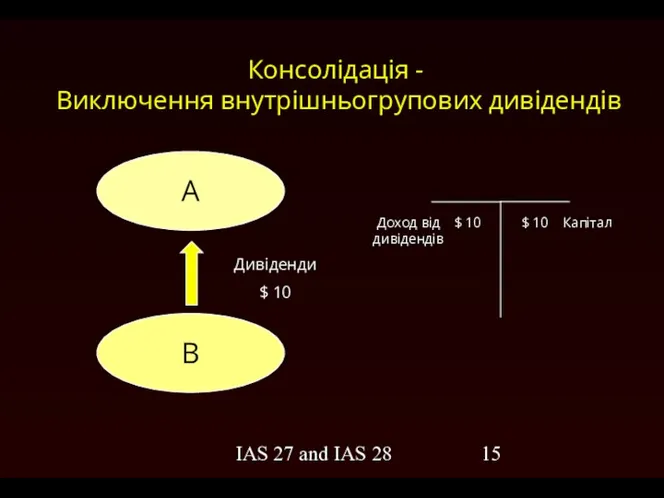 IAS 27 and IAS 28 Консолідація - Виключення внутрішньогрупових дивідендів