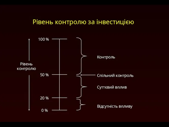 Рівень контролю за інвестицією Рівень контролю 100 % 20 % 50