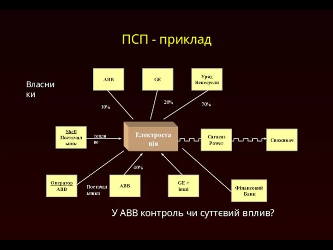 ПСП - приклад У ABB контроль чи суттєвий вплив?