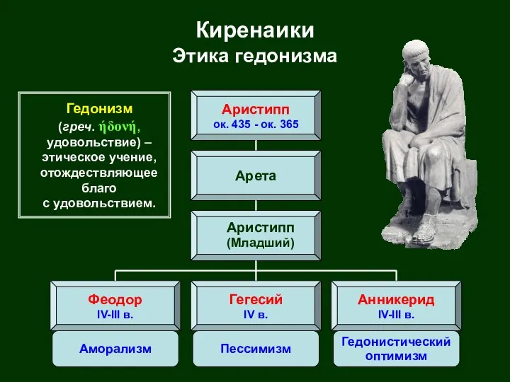 Киренаики Этика гедонизма Аристипп ок. 435 - ок. 365 Арета Аристипп