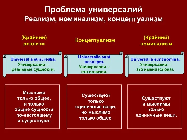 Проблема универсалий Реализм, номинализм, концептуализм (Крайний) номинализм Universalia sunt nomina. Универсалии