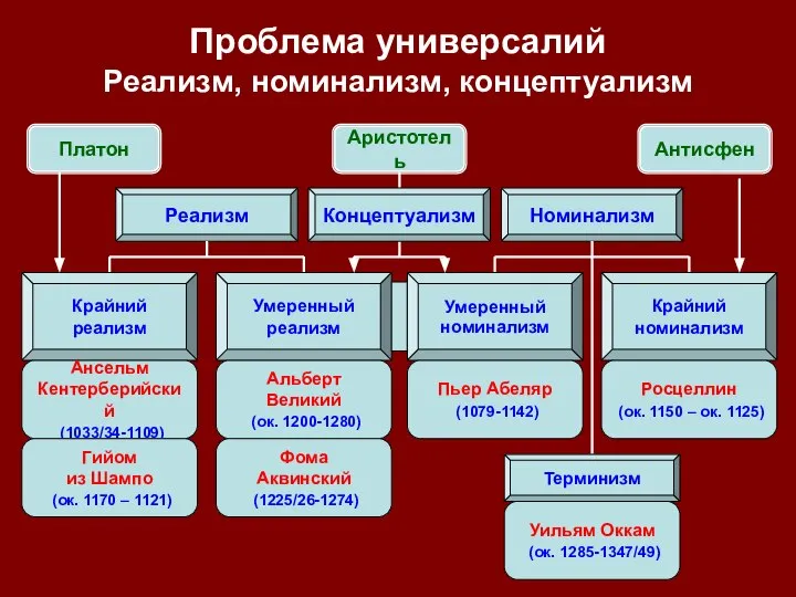 Проблема универсалий Реализм, номинализм, концептуализм Реализм Номинализм Крайний реализм Умеренный реализм