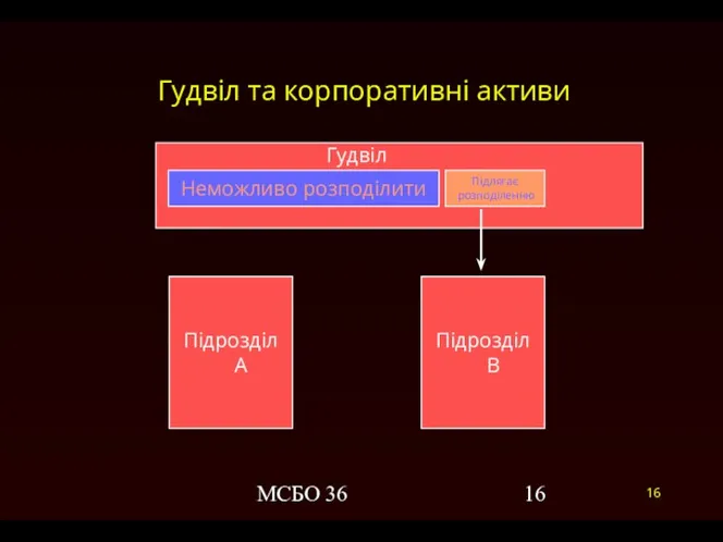 МСБО 36 Гудвіл та корпоративні активи Підрозділ A Підрозділ B Неможливо розподілити Підлягає розподіленню Гудвіл