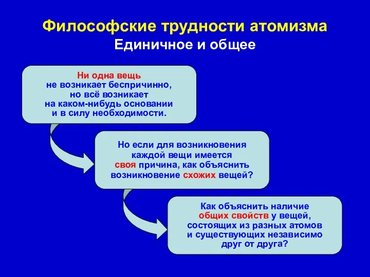 Философские трудности атомизма Единичное и общее Ни одна вещь не возникает