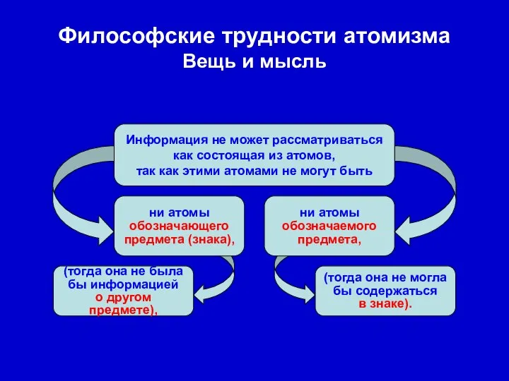 Философские трудности атомизма Вещь и мысль ни атомы обозначающего предмета (знака),