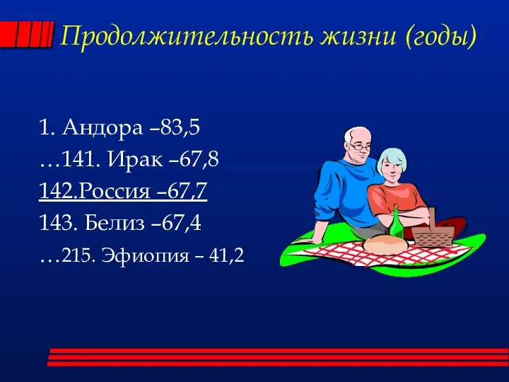 Продолжительность жизни (годы) 1. Андора –83,5 …141. Ирак –67,8 142.Россия –67,7