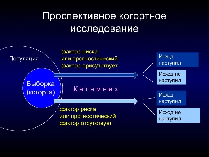 Проспективное когортное исследование Популяция Выборка (когорта) фактор риска или прогностический фактор