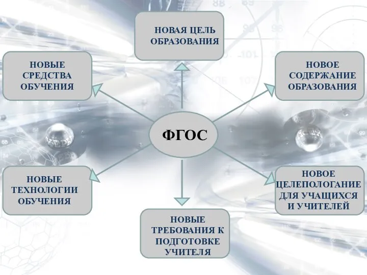 НОВАЯ ЦЕЛЬ ОБРАЗОВАНИЯ ФГОС НОВОЕ СОДЕРЖАНИЕ ОБРАЗОВАНИЯ НОВЫЕ ТРЕБОВАНИЯ К ПОДГОТОВКЕ